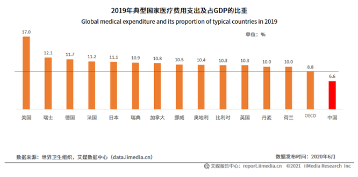 中国与世界主要国家医疗支出数据对比